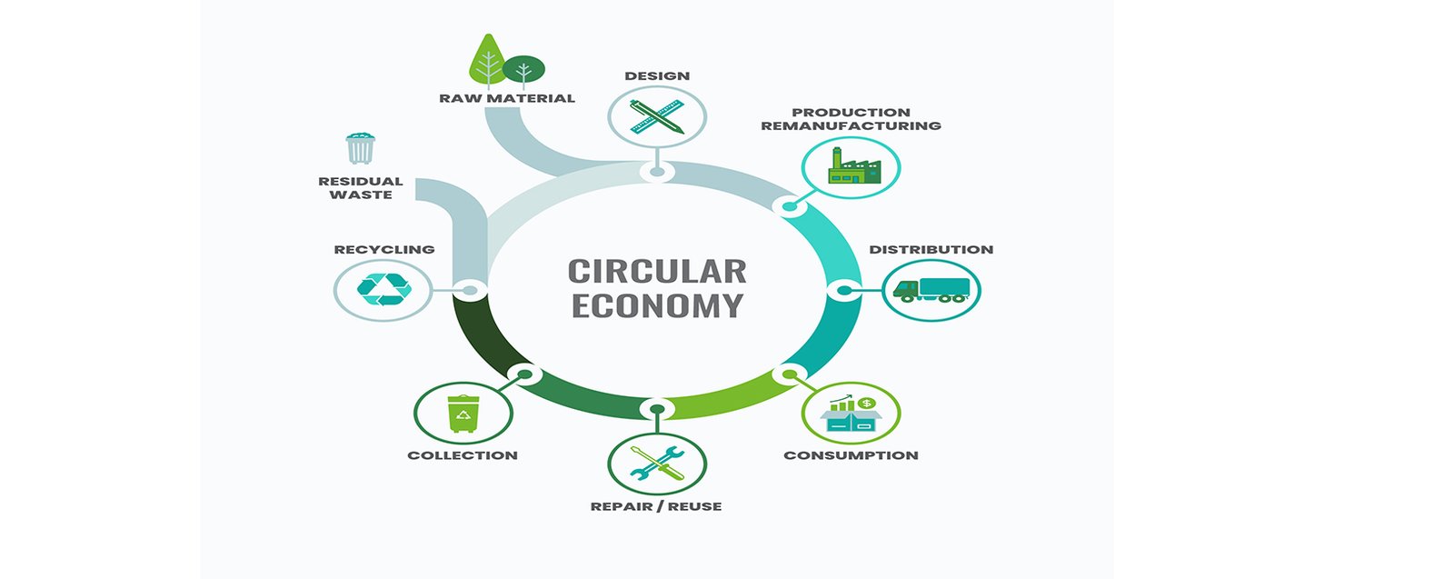 Supporting a Circular Economy