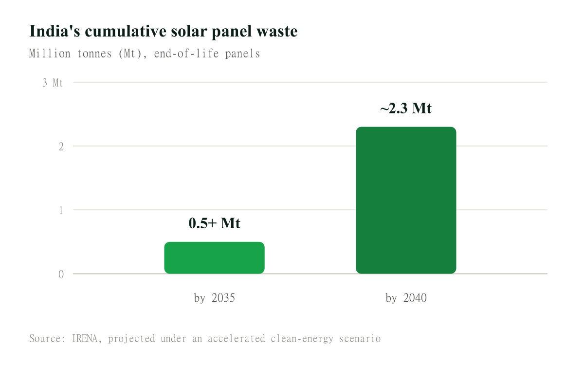 Bar chart: India's cumulative solar panel waste projected to grow from over 0.5 million tonnes by 2035 to about 2.3 million tonnes by 2040