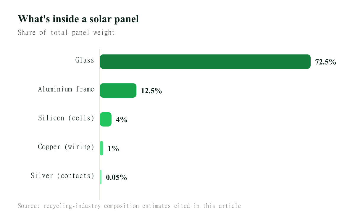 Bar chart of a solar panel's material composition by weight: glass 72.5%, aluminium 12.5%, silicon 4%, copper 1%, silver 0.05%